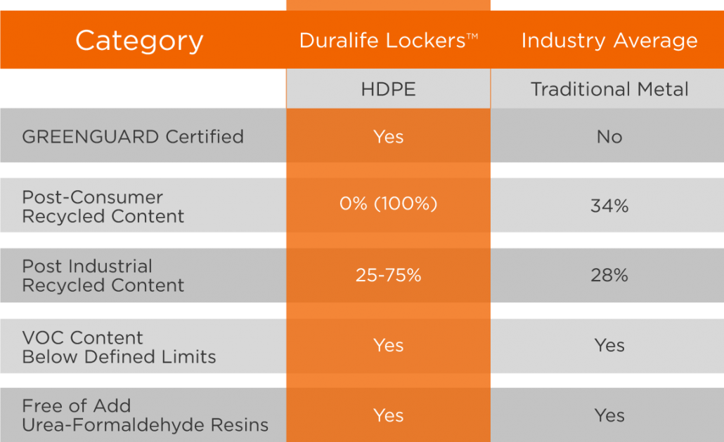 Duralife Sustainability Chart Duralife Sustainability Chart