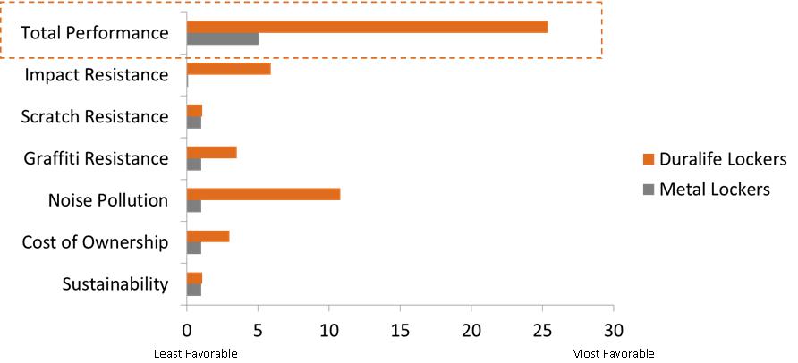 The performance of Duralife Lockers when compared to metal lockers. The performance of Duralife Lockers when compared to metal lockers.