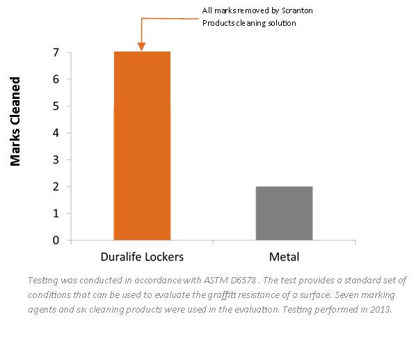 Graffiti Resistance of Duralife Lockers when compared to metal lockers. Graffiti Resistance of Duralife Lockers when compared to metal lockers.