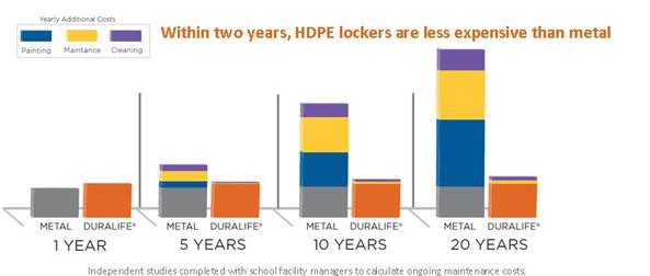 Duralife Lockers require less maintenance over 20 years when compared to traditional metal lockers. Duralife Lockers require less maintenance over 20 years when compared to traditional metal lockers.